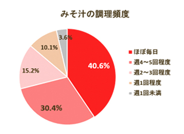 みそ汁の調理頻度
