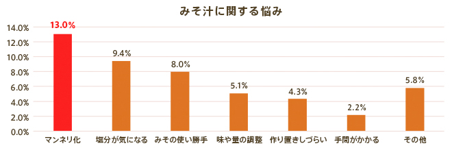 みそ汁に関する悩み
