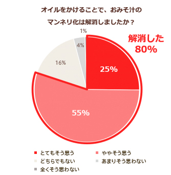 オイルをかけることで、おみそ汁のマンネリ化は解消しましたか?