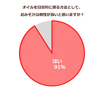 オイルを日常的に摂る方法として、おみそ汁は相性が良いと思いますか?