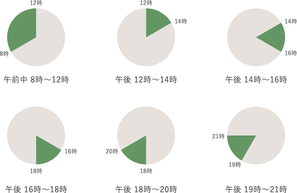 配達時間帯