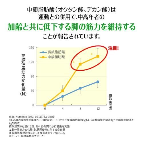 機能性表示食品　日清MCTオイルイージング(90g)　30%OFF