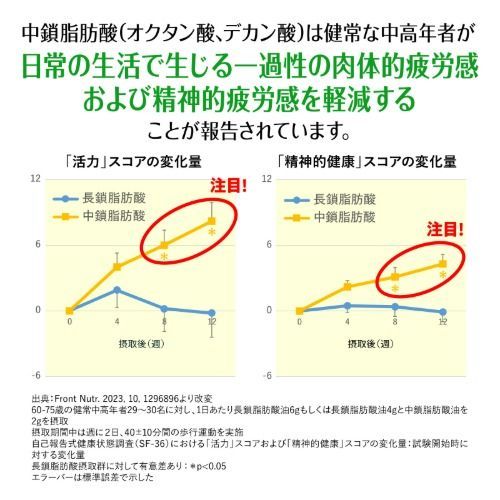 機能性表示食品　日清MCTオイルイージング(90g)　30%OFF