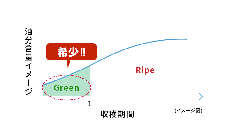 油分含量イメージ図