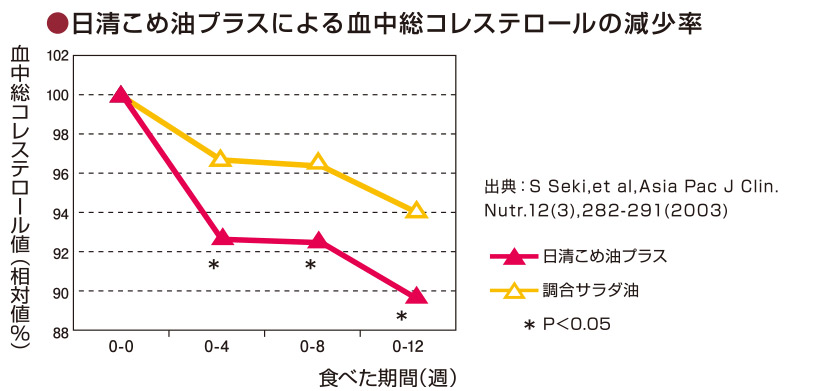 日清こめ油プラス
