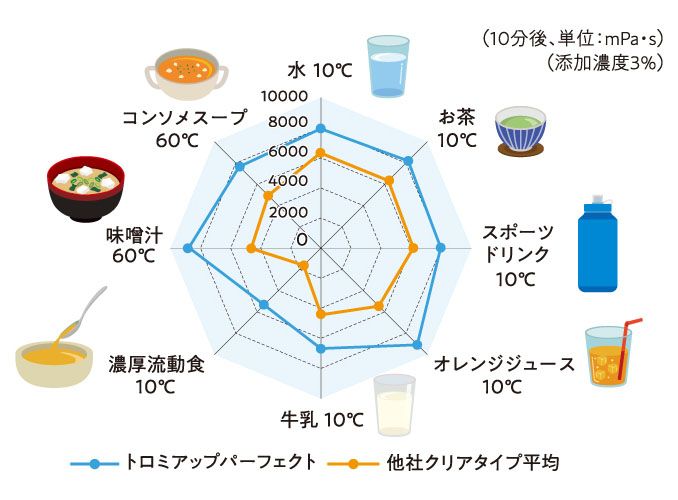 飲み物・濃厚流動食へのトロミのつき方