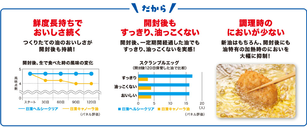 だから鮮度長持ち、すっきり油っこくない