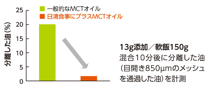 油の分離が約９２％低減