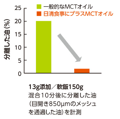 油の分離が約９２％低減