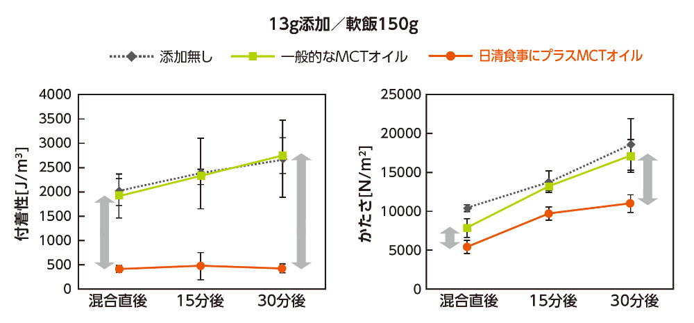 時間が経っても固くなりにくい