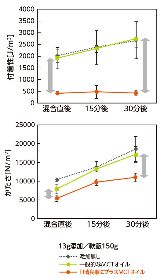 時間が経っても固くなりにくい