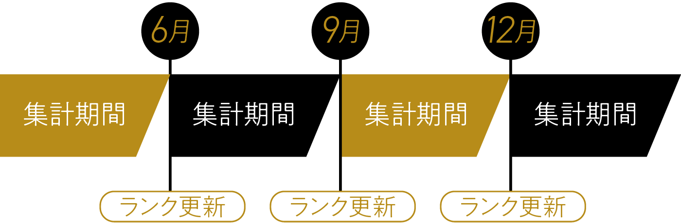 会員ランク